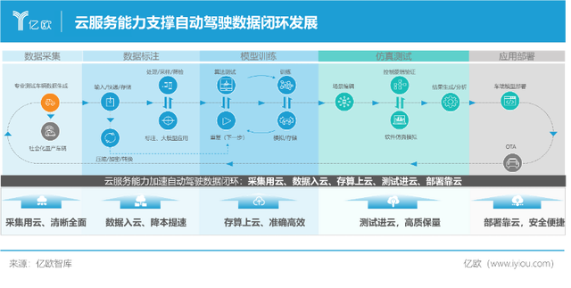 数据为王 高等级自动驾驶时代的核心引擎