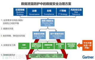 数据治理 数据保护与业务发展的唯一捷径